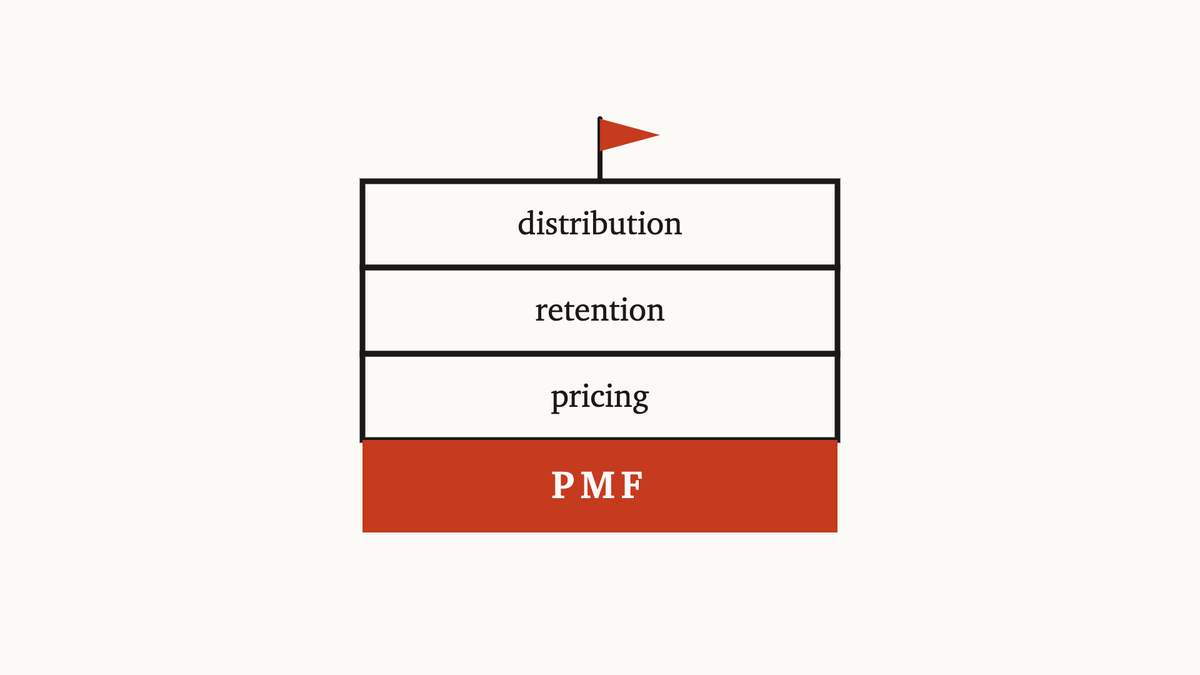 Beyond Product-Market Fit: The Four Fits Every Startup Needs