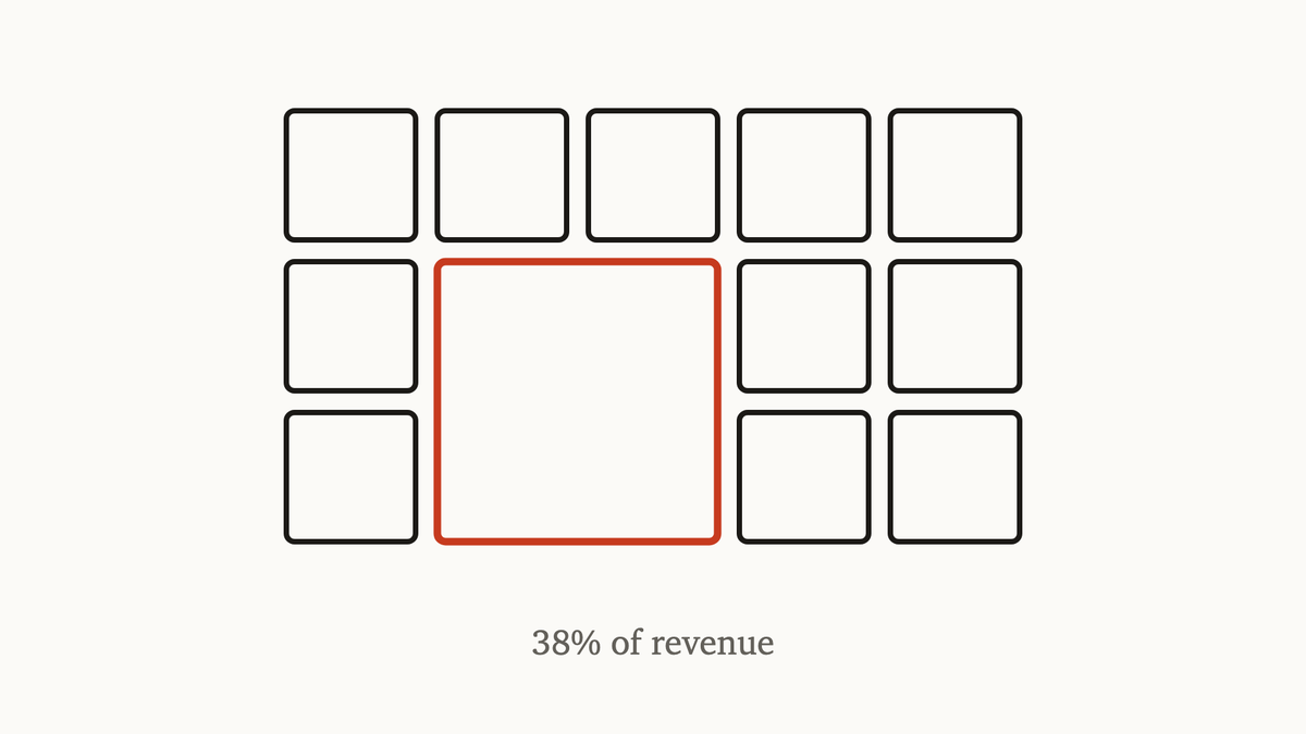 The First Customer Problem